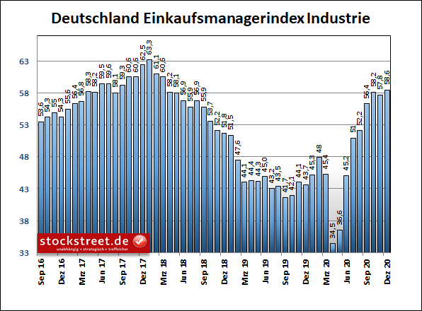 IHS Markit Einkaufsmanagerindex Industrie Deutschland