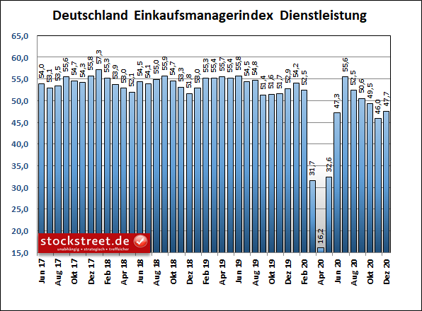 IHS Markit Einkaufsmanagerindex Dienstleistung Deutschland