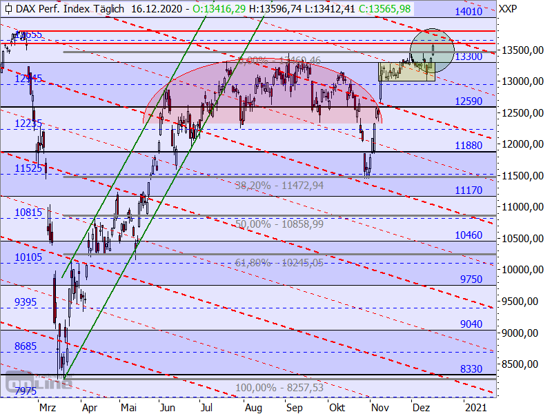 DAX - Target-Trend-Analyse