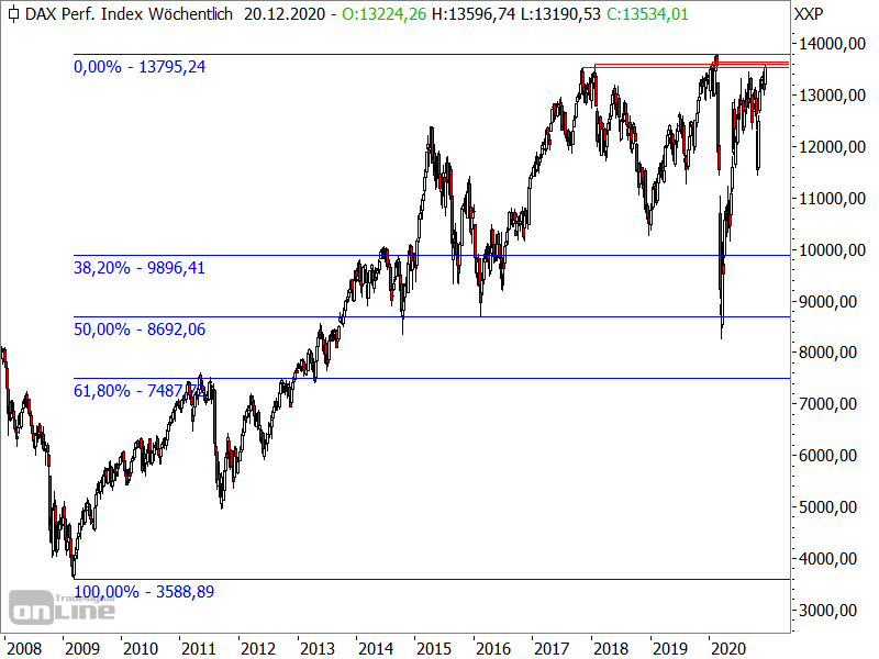 DAX - langfristige Chartanalyse