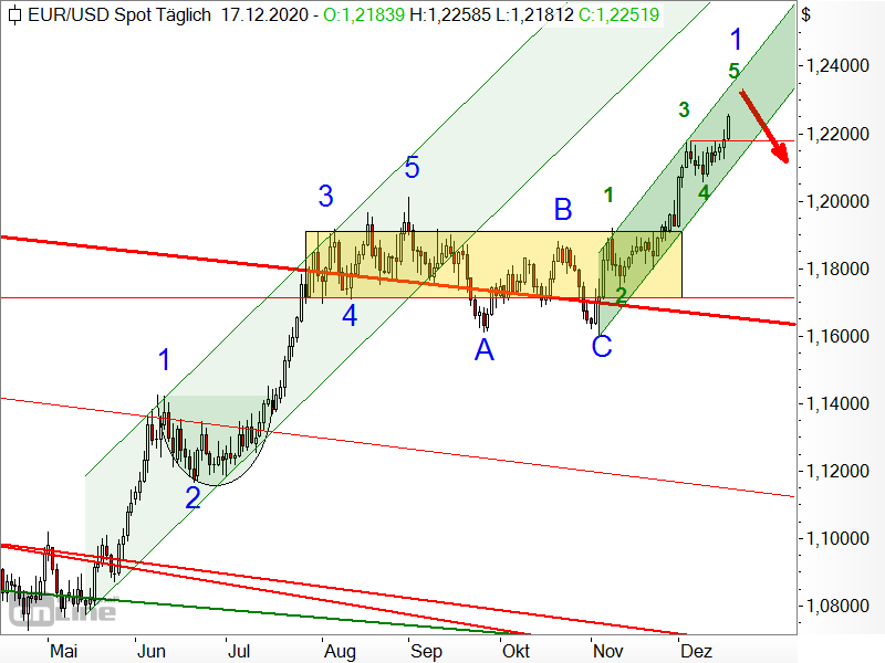 EUR/USD - Elliott-Wellen-Analyse