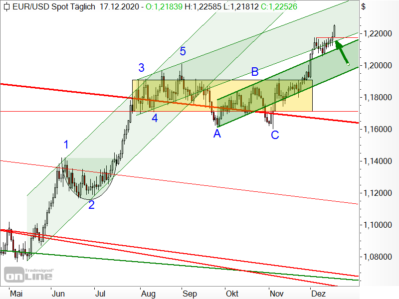 EUR/USD - Chartanalyse