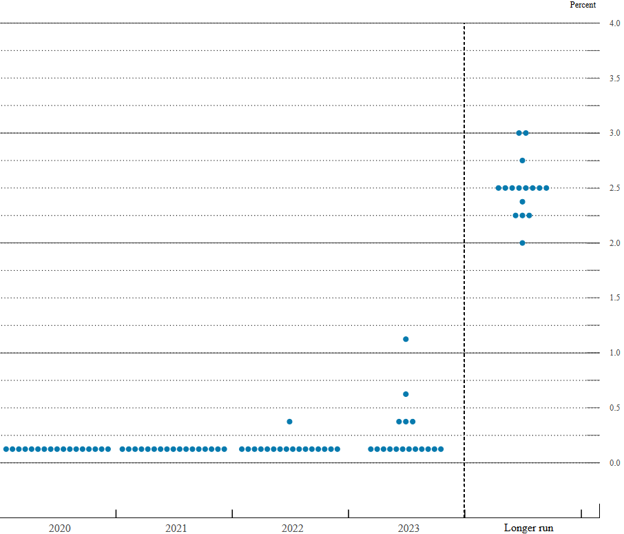 Leitzinserwartungen der FOMC-Mitglieder (Dot Plots)