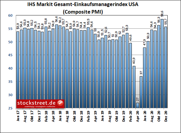 IHS Markit Gesamt-Einkaufsmanagerindex USA