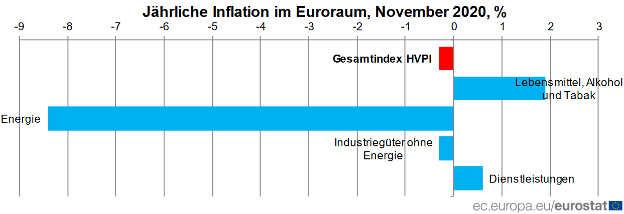 Inflation in der Eurozone (jährlich)