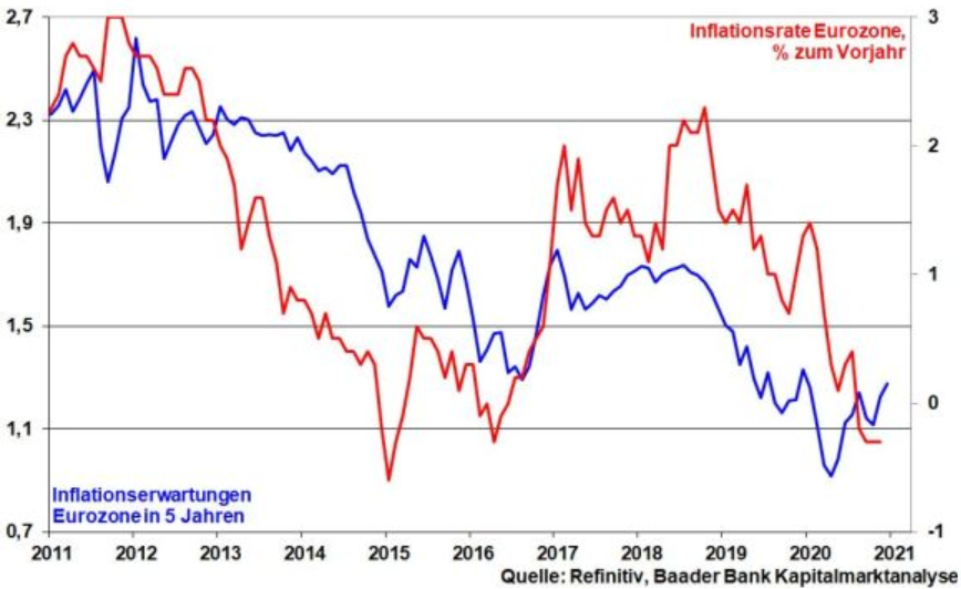 Inflation der Eurozone vs. Inflationserwartung