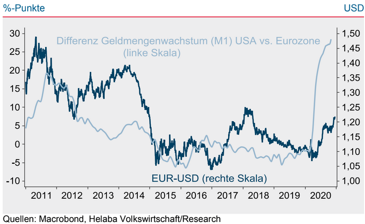 Differenz Geldmengenwachstum EZB und Fed vs. EUR/USD