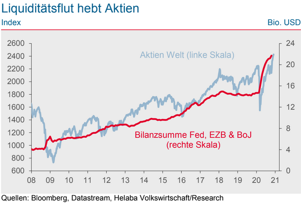 Geldversorgung der Notenbanken vs. Aktien