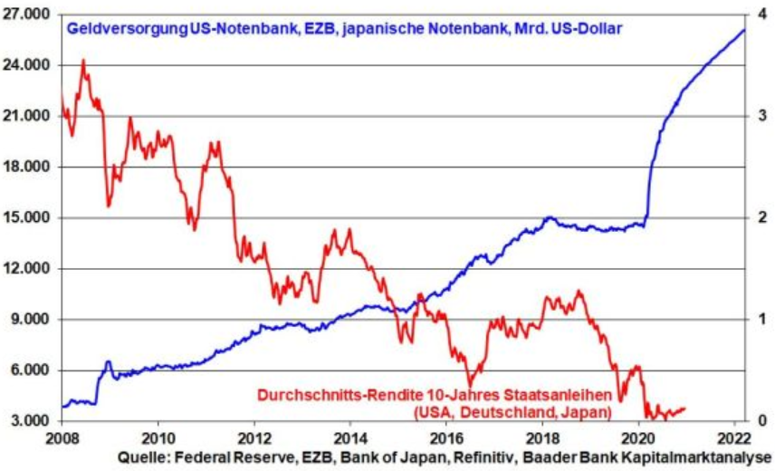 Geldversorgung der Notenbanken vs. Rendite der Staatsanleihen