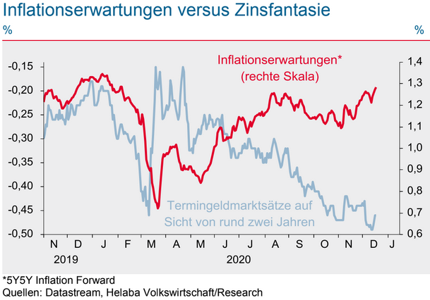 Inflationserwartungen vs. Zins