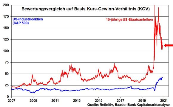 KGV S&P 500 und 10-jährige US-Staatsanleihen