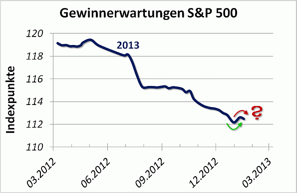 Die US-Berichtssaison startete durchwachsen Die US-Berichtssaison startete durchwachsen