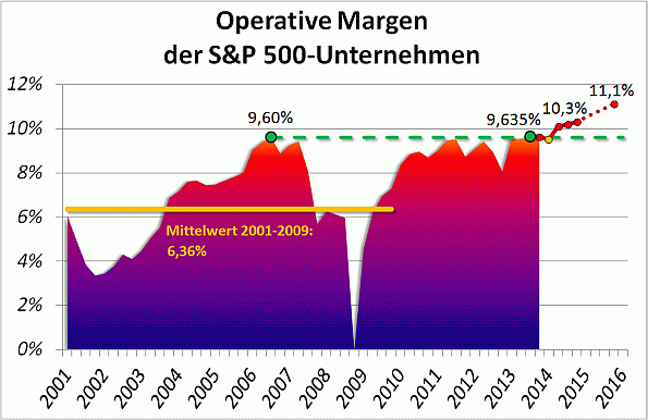 Schwacher Ausblick, hohe Margen Schwacher Ausblick, hohe Margen