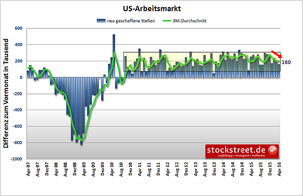 Nonfarm Payrolls