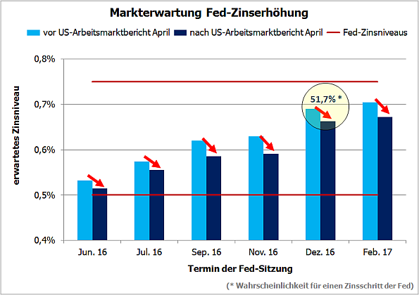 Markterwartungen Fed-Zinserhöhungen