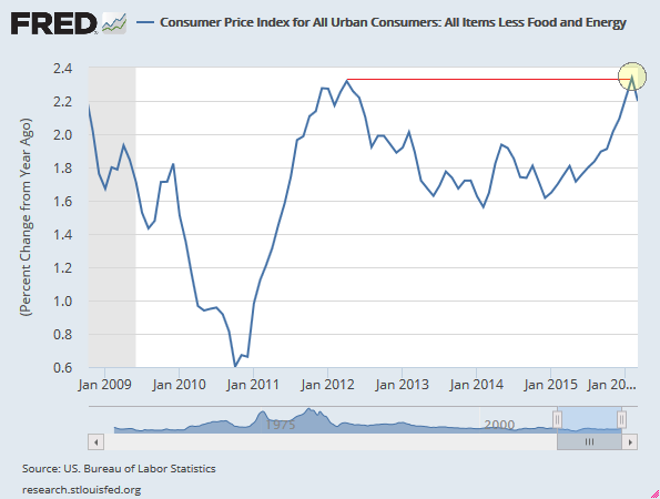 CPI USA (o. Energie, Lebensmittel)