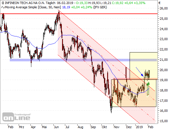 Infineon Tageschart ab Januar 2018