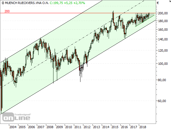 Munich Re - Monatschart seit 2003