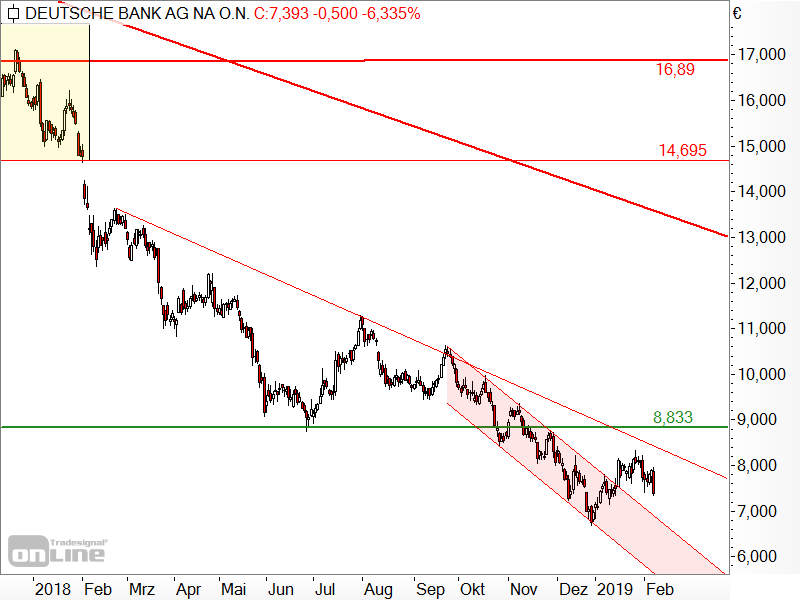 Deutsche Bank - Chartanalyse