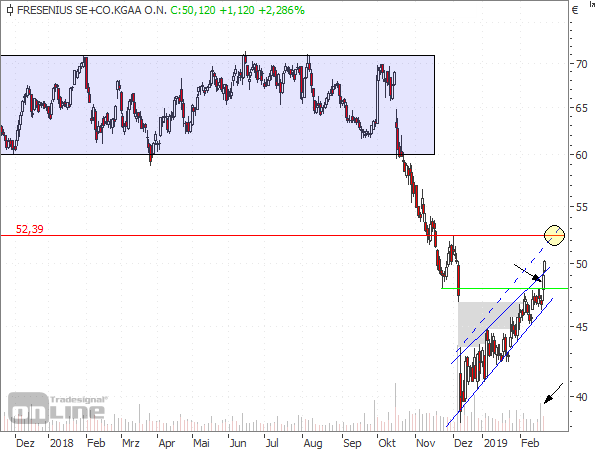 Fresenius: Kleiner Trade gefällig?