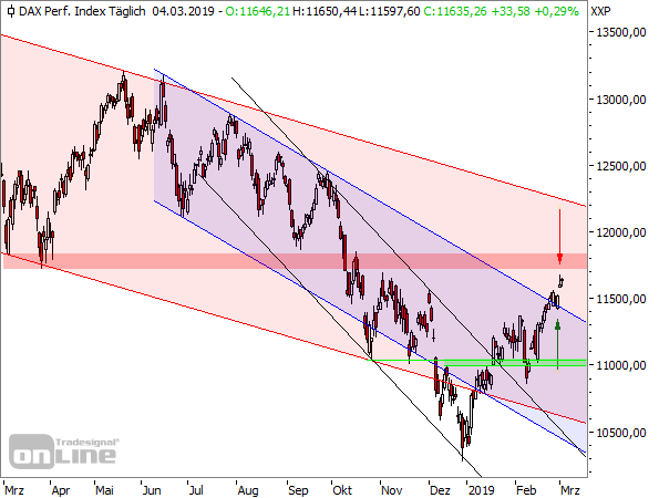 DAX - Tageschart seit März 2018