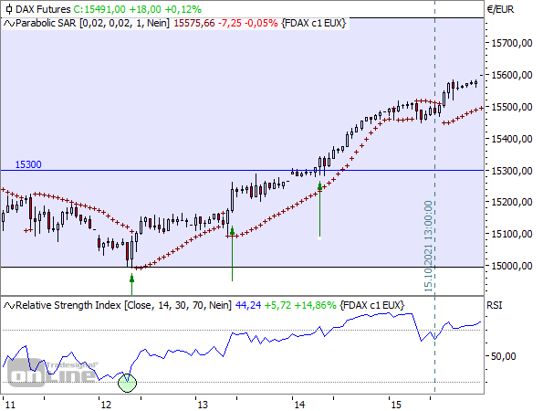 FDAX-Stundenchart ab 11.10.2021