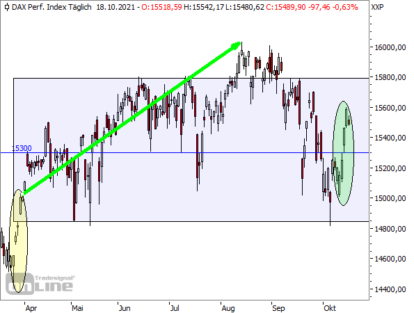 DAX - Tageschart seit März 2021