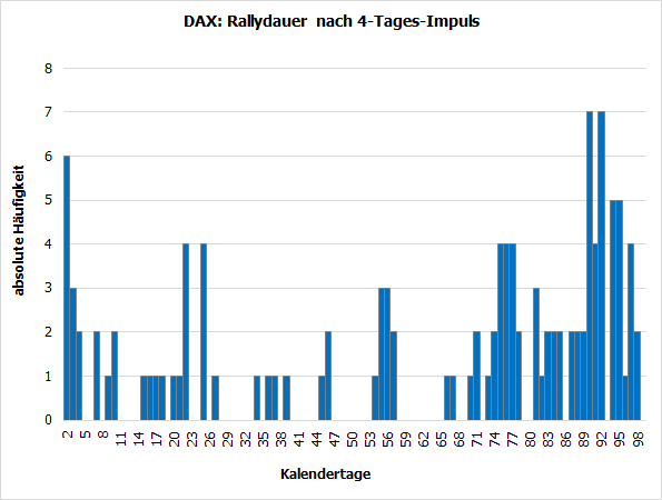 DAX: Rallydauer nach 4-Tages-Impuls