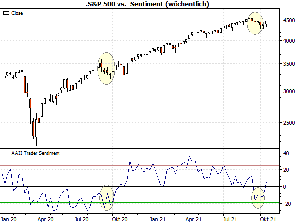 S&P 500 vs. Sentiment