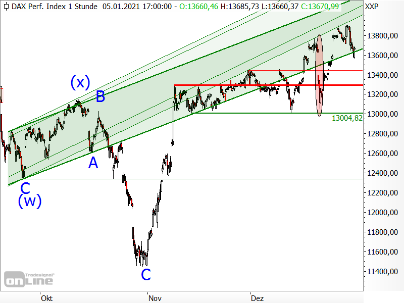 DAX - kurzfristige Chartanalyse
