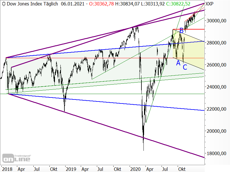 Dow Jones - langfristige Chartanalyse