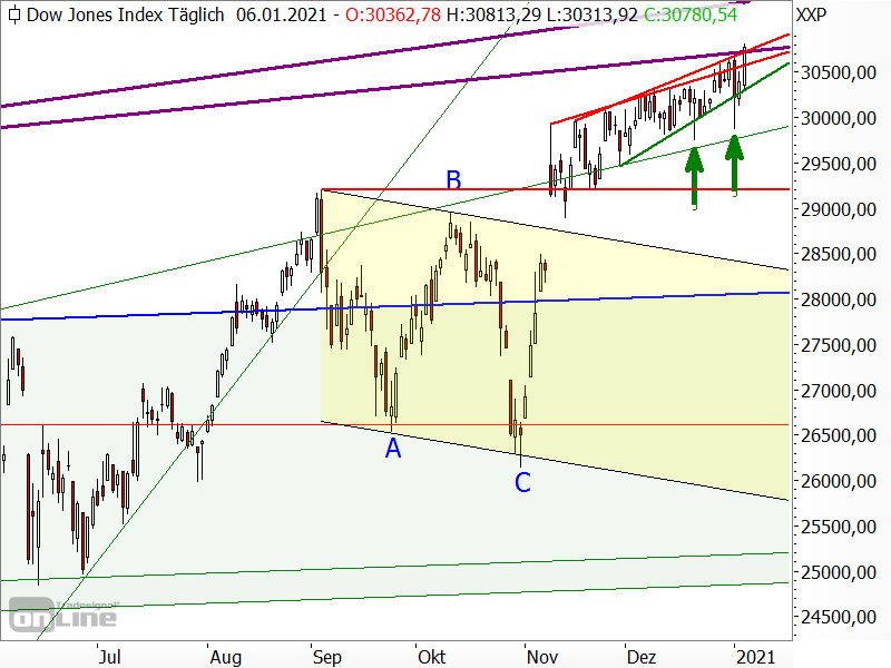 Dow Jones - kurzfristige Chartanalyse