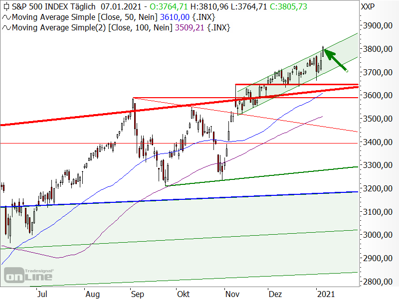 S&P 500 - Chartanalyse