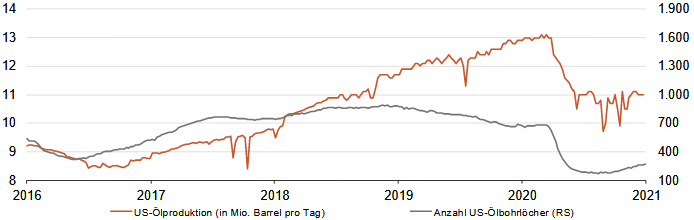 Öl-Produktion in den USA