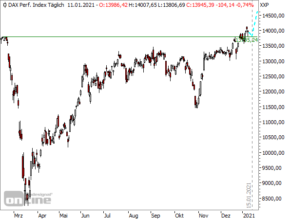 DAX - Tageschart seit Ende Februar 2020