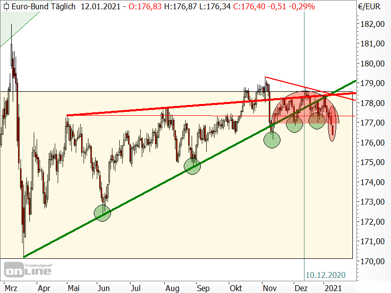 Bund-Future - Chartanalyse