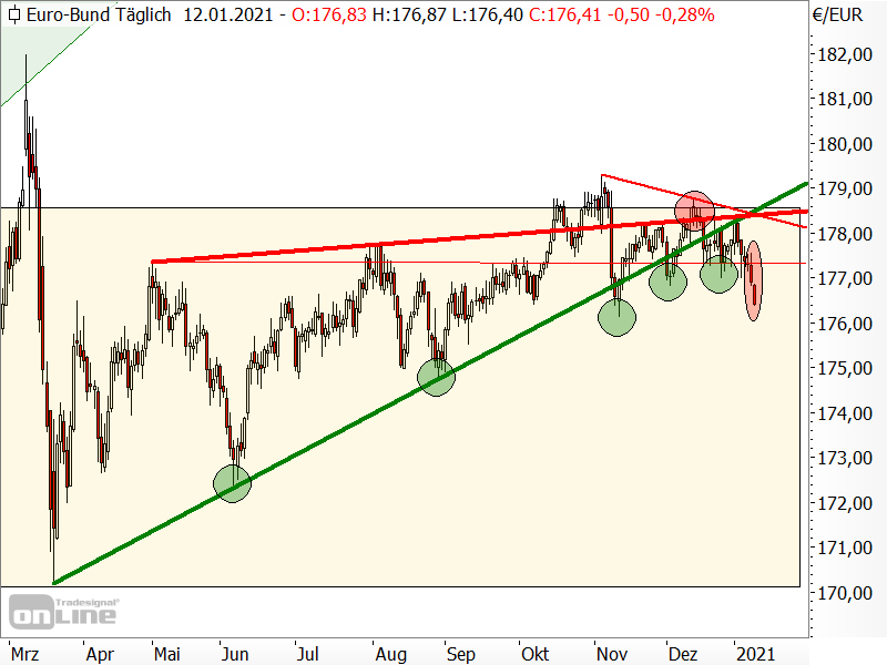 Bund-Future - Chartanalyse