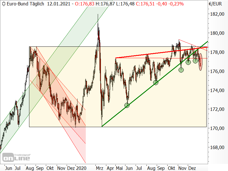 Bund-Future - Chartanalyse