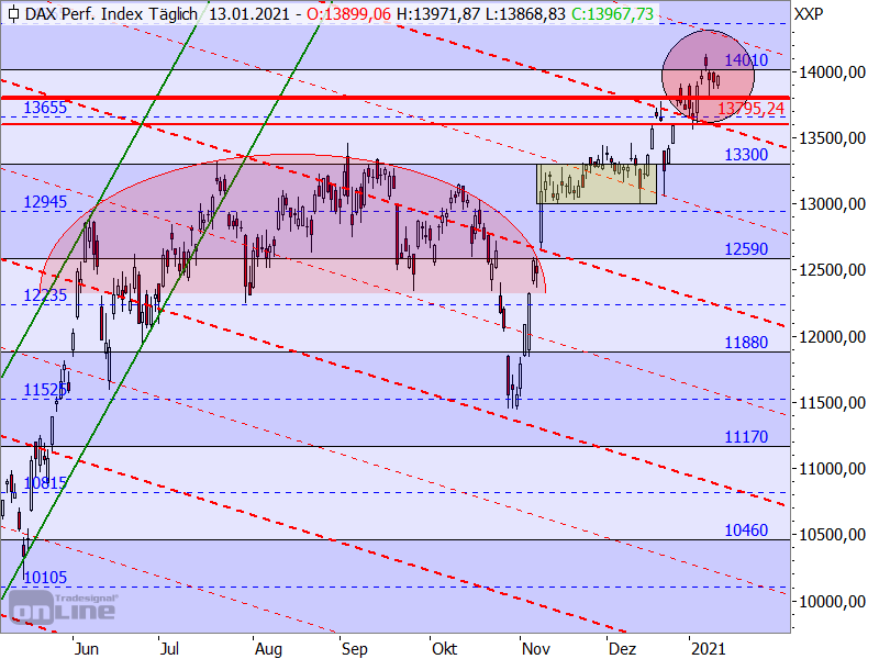 DAX - Target-Trend-Analyse