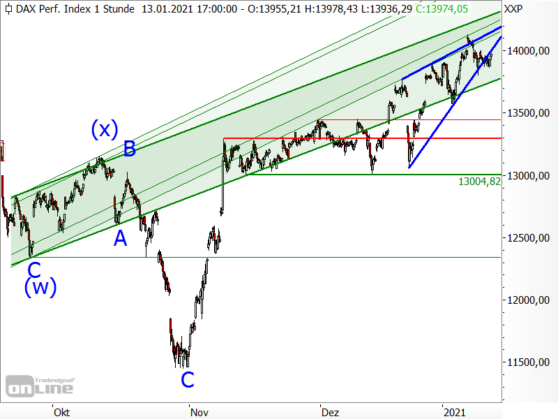 DAX - kurzfristige Chartanalyse