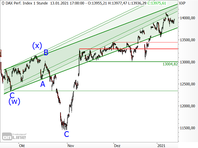 DAX - kurzfristige Chartanalyse