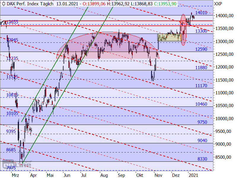 DAX - Target-Trend-Analyse