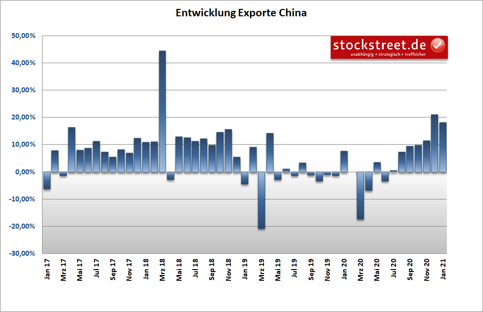 Entwicklung der chinesischen Exporte