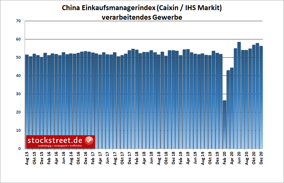 Einkaufsmanagerindex China