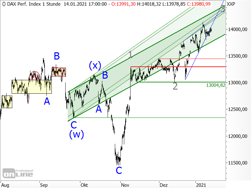 DAX - Elliott-Wellen-Analyse