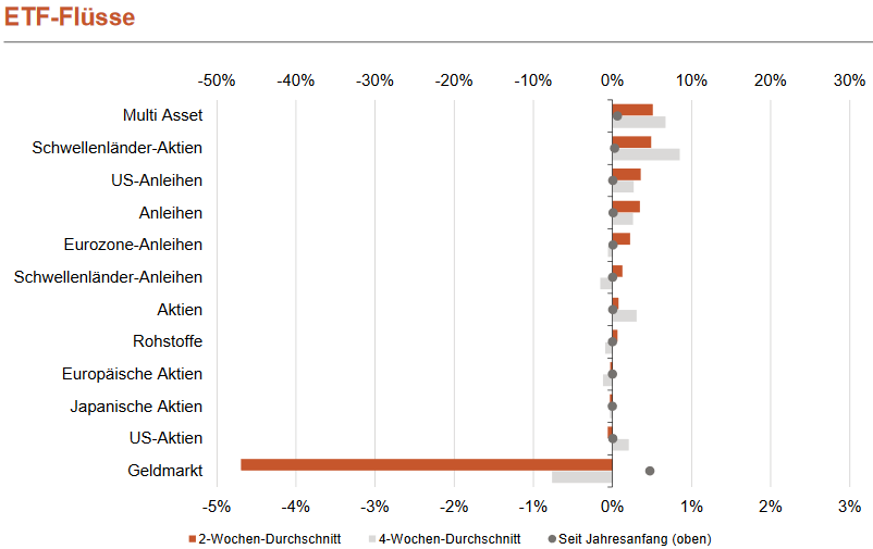 ETF-Flüsse 