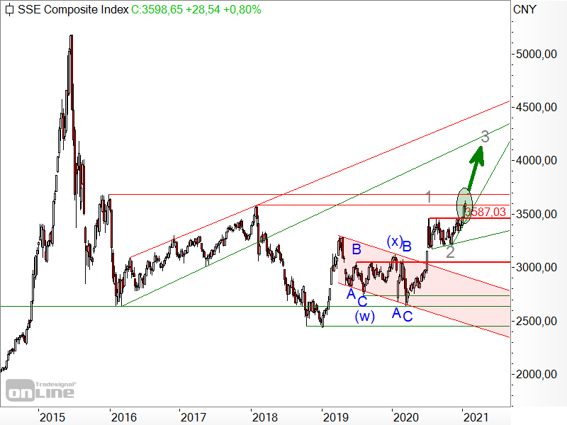 Shanghai Composite - langfristige Chartanalyse