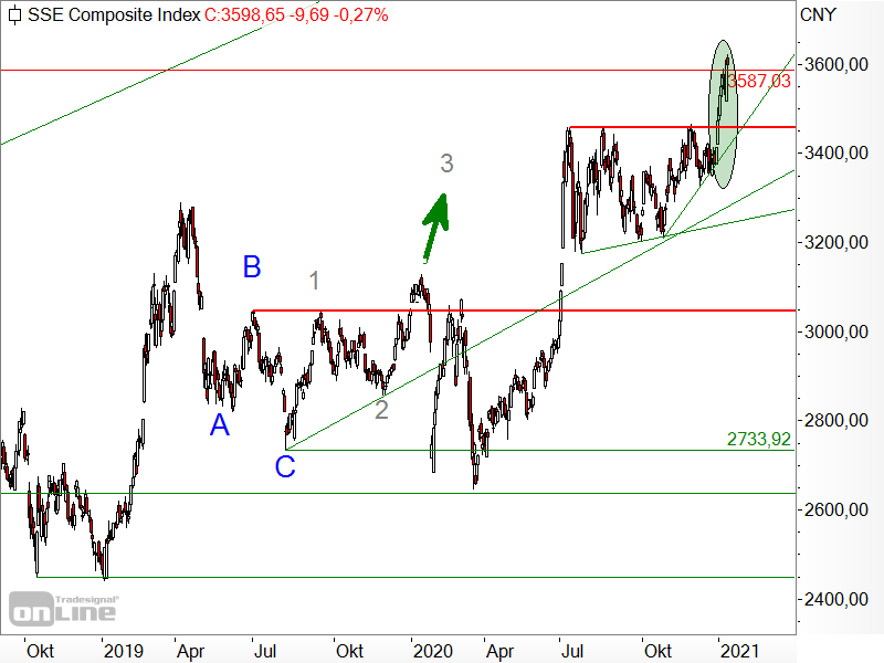 Shanghai Composite - Chartanalyse