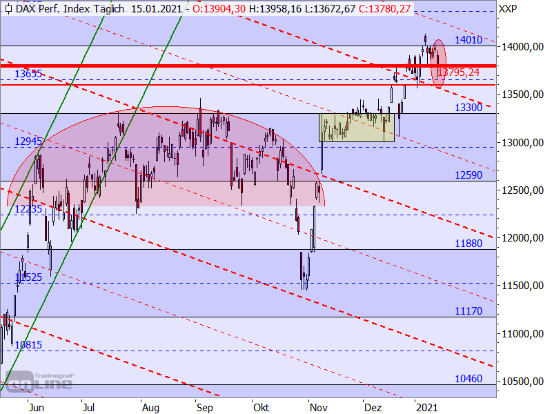 DAX - Target-Trend-Analyse