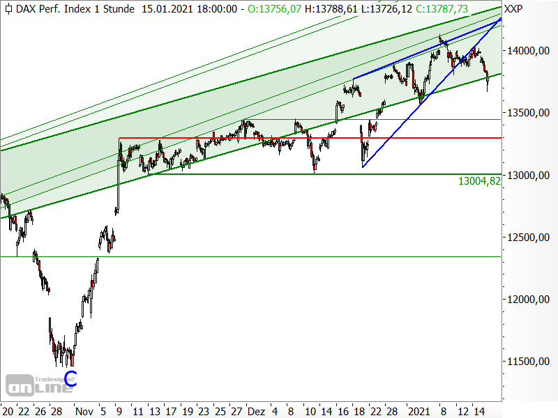 DAX - kurzfristige Chartanalyse